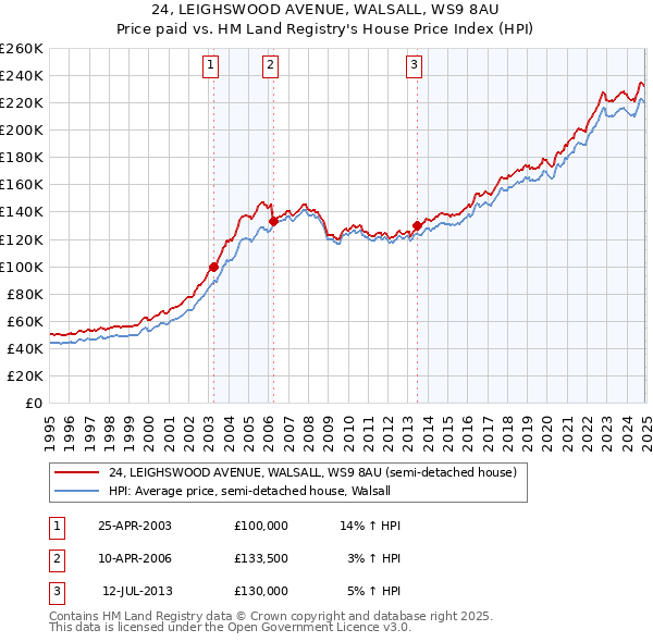 24, LEIGHSWOOD AVENUE, WALSALL, WS9 8AU: Price paid vs HM Land Registry's House Price Index