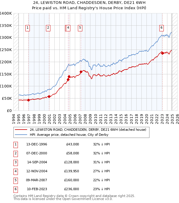 24, LEWISTON ROAD, CHADDESDEN, DERBY, DE21 6WH: Price paid vs HM Land Registry's House Price Index
