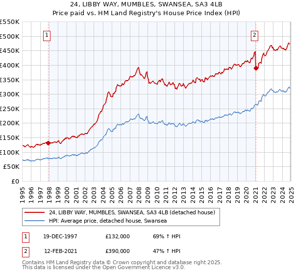 24, LIBBY WAY, MUMBLES, SWANSEA, SA3 4LB: Price paid vs HM Land Registry's House Price Index