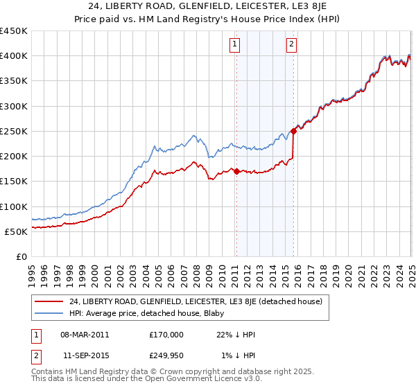 24, LIBERTY ROAD, GLENFIELD, LEICESTER, LE3 8JE: Price paid vs HM Land Registry's House Price Index