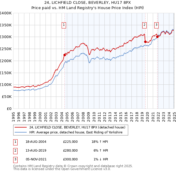 24, LICHFIELD CLOSE, BEVERLEY, HU17 8PX: Price paid vs HM Land Registry's House Price Index