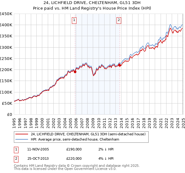 24, LICHFIELD DRIVE, CHELTENHAM, GL51 3DH: Price paid vs HM Land Registry's House Price Index