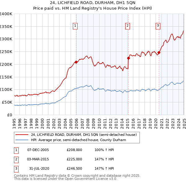 24, LICHFIELD ROAD, DURHAM, DH1 5QN: Price paid vs HM Land Registry's House Price Index