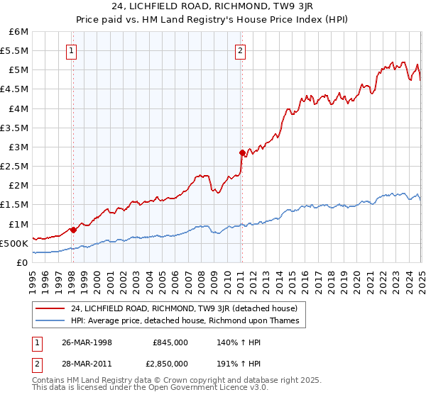 24, LICHFIELD ROAD, RICHMOND, TW9 3JR: Price paid vs HM Land Registry's House Price Index