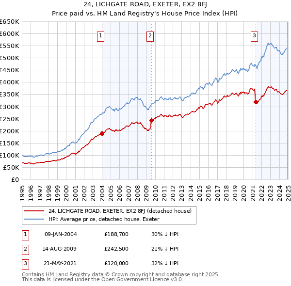 24, LICHGATE ROAD, EXETER, EX2 8FJ: Price paid vs HM Land Registry's House Price Index
