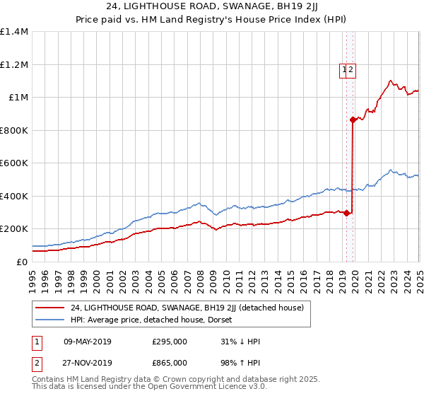 24, LIGHTHOUSE ROAD, SWANAGE, BH19 2JJ: Price paid vs HM Land Registry's House Price Index