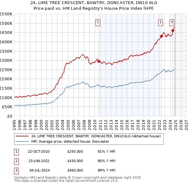 24, LIME TREE CRESCENT, BAWTRY, DONCASTER, DN10 6LG: Price paid vs HM Land Registry's House Price Index