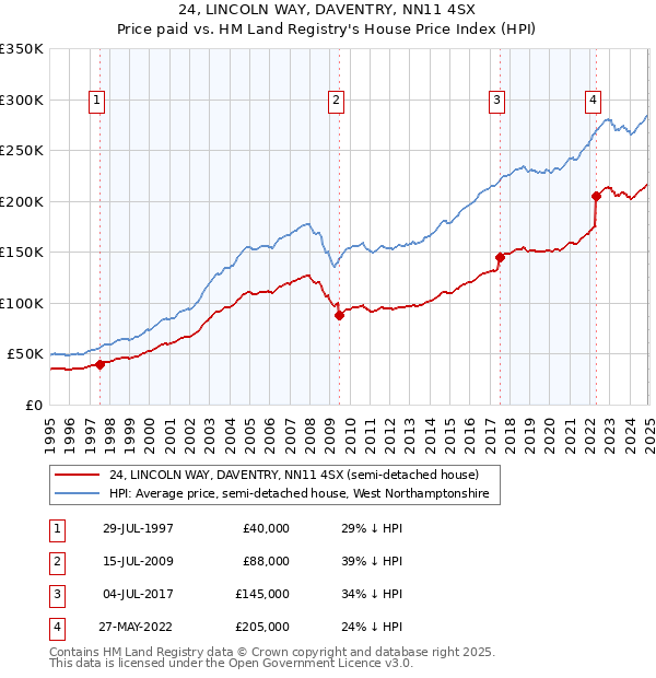 24, LINCOLN WAY, DAVENTRY, NN11 4SX: Price paid vs HM Land Registry's House Price Index