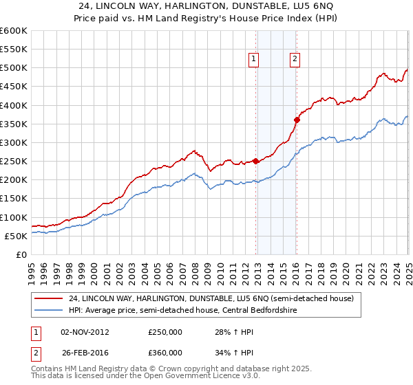 24, LINCOLN WAY, HARLINGTON, DUNSTABLE, LU5 6NQ: Price paid vs HM Land Registry's House Price Index