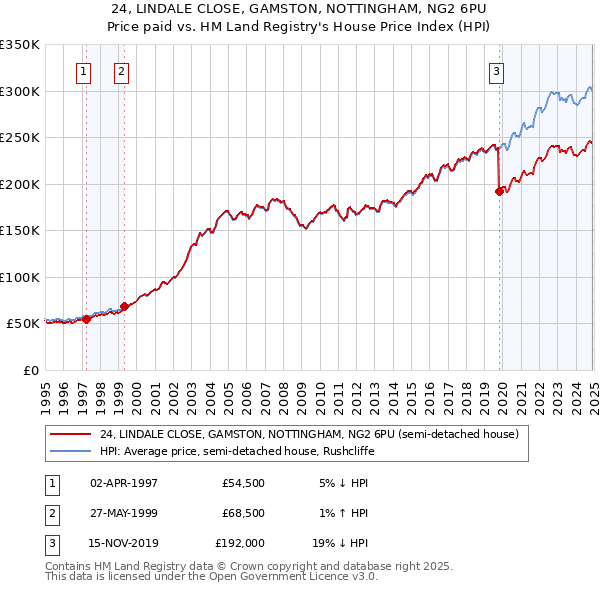 24, LINDALE CLOSE, GAMSTON, NOTTINGHAM, NG2 6PU: Price paid vs HM Land Registry's House Price Index