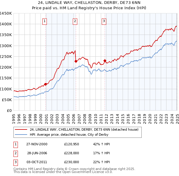 24, LINDALE WAY, CHELLASTON, DERBY, DE73 6NN: Price paid vs HM Land Registry's House Price Index