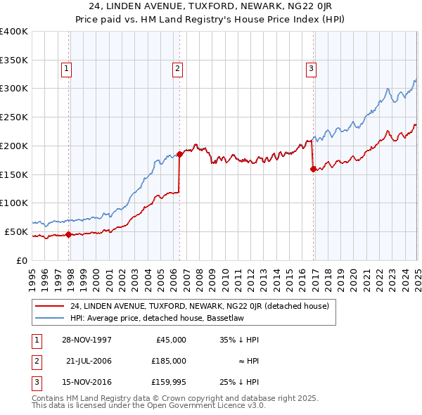24, LINDEN AVENUE, TUXFORD, NEWARK, NG22 0JR: Price paid vs HM Land Registry's House Price Index