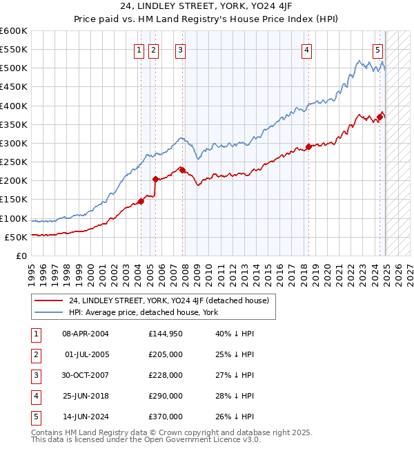 24, LINDLEY STREET, YORK, YO24 4JF: Price paid vs HM Land Registry's House Price Index