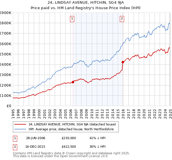 24, LINDSAY AVENUE, HITCHIN, SG4 9JA: Price paid vs HM Land Registry's House Price Index