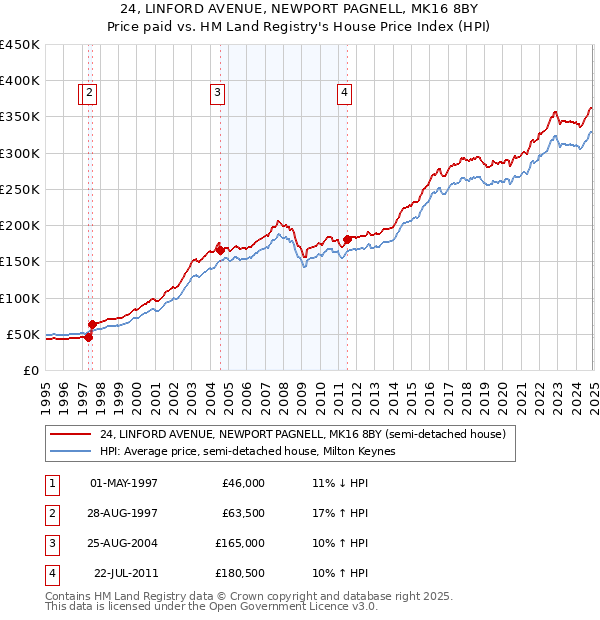 24, LINFORD AVENUE, NEWPORT PAGNELL, MK16 8BY: Price paid vs HM Land Registry's House Price Index