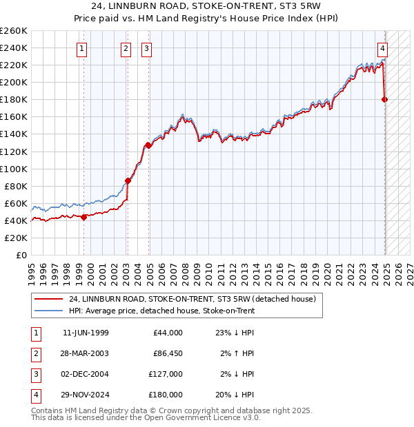 24, LINNBURN ROAD, STOKE-ON-TRENT, ST3 5RW: Price paid vs HM Land Registry's House Price Index