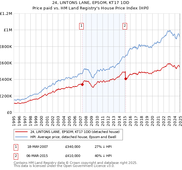 24, LINTONS LANE, EPSOM, KT17 1DD: Price paid vs HM Land Registry's House Price Index