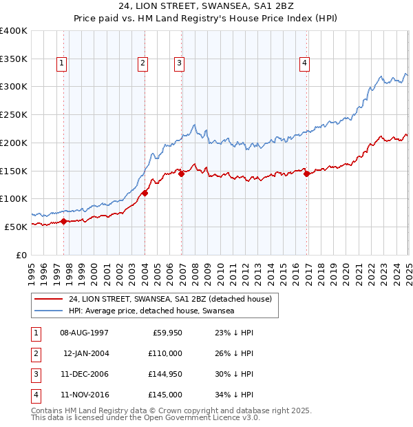 24, LION STREET, SWANSEA, SA1 2BZ: Price paid vs HM Land Registry's House Price Index