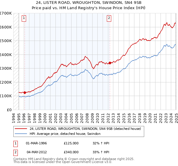 24, LISTER ROAD, WROUGHTON, SWINDON, SN4 9SB: Price paid vs HM Land Registry's House Price Index
