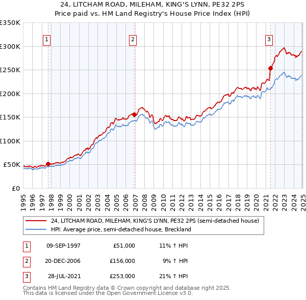 24, LITCHAM ROAD, MILEHAM, KING'S LYNN, PE32 2PS: Price paid vs HM Land Registry's House Price Index