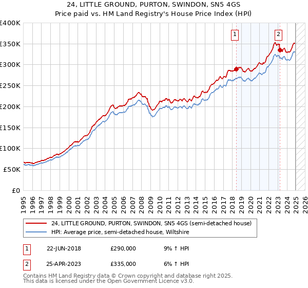 24, LITTLE GROUND, PURTON, SWINDON, SN5 4GS: Price paid vs HM Land Registry's House Price Index