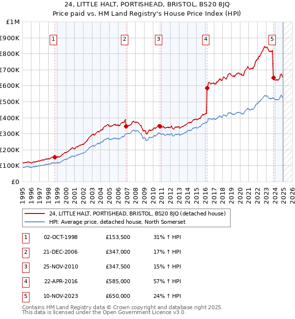 24, LITTLE HALT, PORTISHEAD, BRISTOL, BS20 8JQ: Price paid vs HM Land Registry's House Price Index