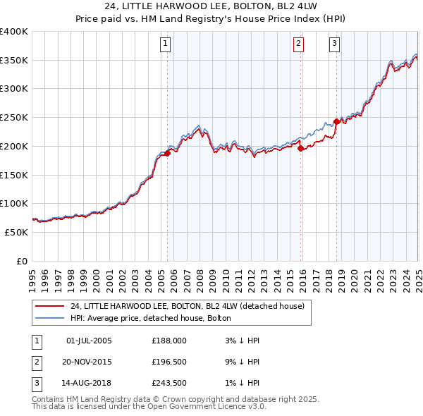 24, LITTLE HARWOOD LEE, BOLTON, BL2 4LW: Price paid vs HM Land Registry's House Price Index