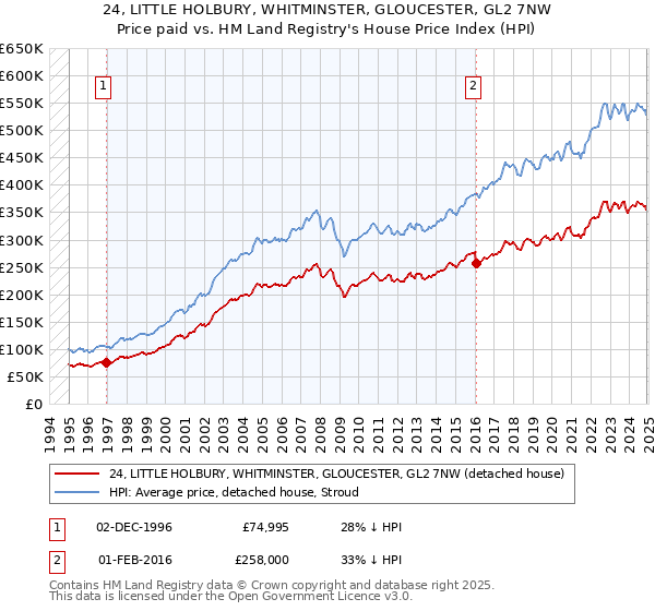 24, LITTLE HOLBURY, WHITMINSTER, GLOUCESTER, GL2 7NW: Price paid vs HM Land Registry's House Price Index