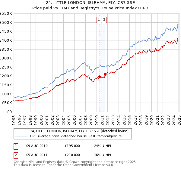 24, LITTLE LONDON, ISLEHAM, ELY, CB7 5SE: Price paid vs HM Land Registry's House Price Index