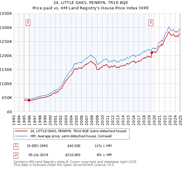 24, LITTLE OAKS, PENRYN, TR10 8QE: Price paid vs HM Land Registry's House Price Index