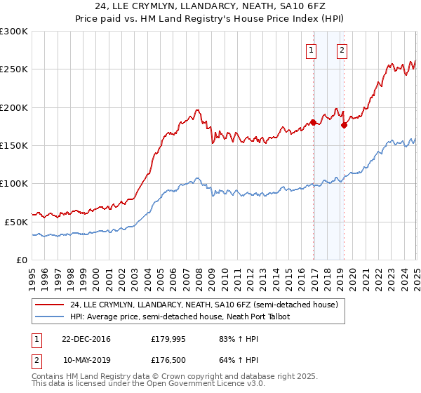 24, LLE CRYMLYN, LLANDARCY, NEATH, SA10 6FZ: Price paid vs HM Land Registry's House Price Index
