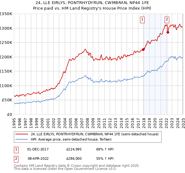 24, LLE EIRLYS, PONTRHYDYRUN, CWMBRAN, NP44 1FE: Price paid vs HM Land Registry's House Price Index