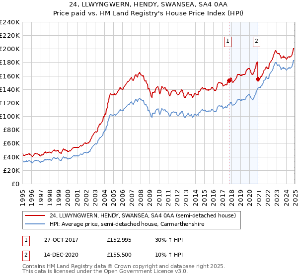 24, LLWYNGWERN, HENDY, SWANSEA, SA4 0AA: Price paid vs HM Land Registry's House Price Index