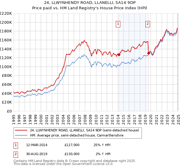 24, LLWYNHENDY ROAD, LLANELLI, SA14 9DP: Price paid vs HM Land Registry's House Price Index