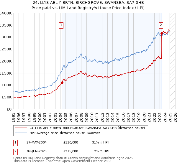 24, LLYS AEL Y BRYN, BIRCHGROVE, SWANSEA, SA7 0HB: Price paid vs HM Land Registry's House Price Index