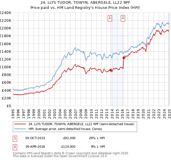 24, LLYS TUDOR, TOWYN, ABERGELE, LL22 9PF: Price paid vs HM Land Registry's House Price Index