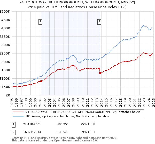 24, LODGE WAY, IRTHLINGBOROUGH, WELLINGBOROUGH, NN9 5YJ: Price paid vs HM Land Registry's House Price Index