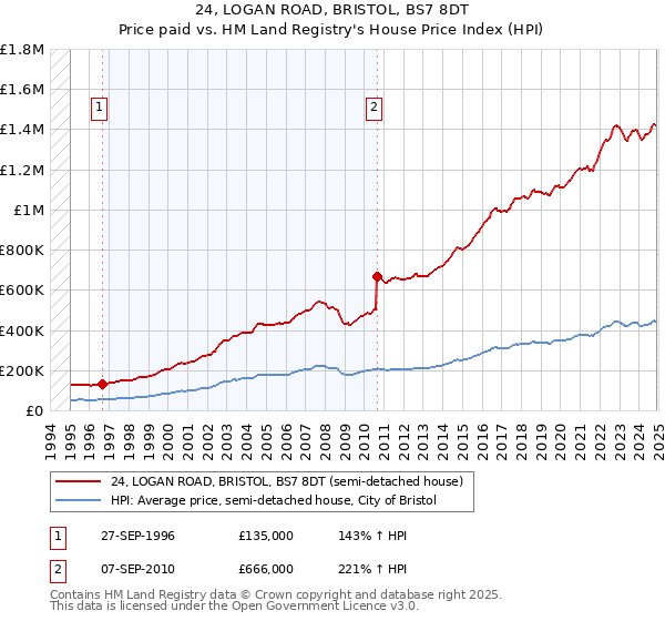 24, LOGAN ROAD, BRISTOL, BS7 8DT: Price paid vs HM Land Registry's House Price Index