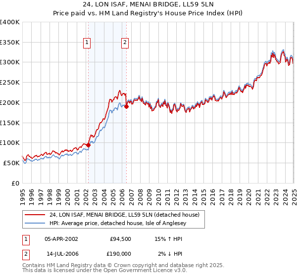 24, LON ISAF, MENAI BRIDGE, LL59 5LN: Price paid vs HM Land Registry's House Price Index