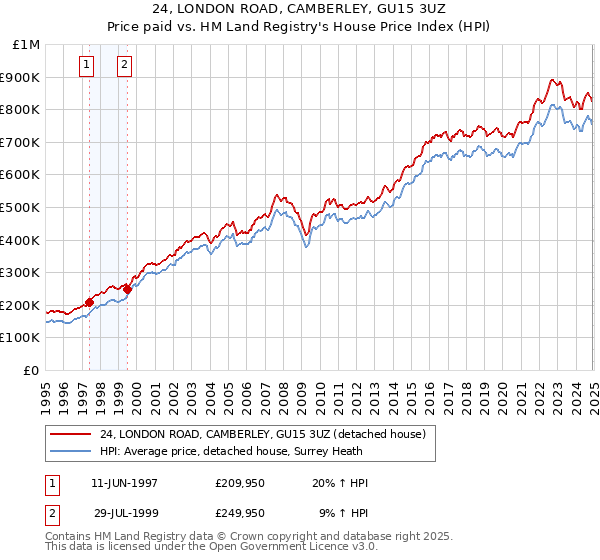 24, LONDON ROAD, CAMBERLEY, GU15 3UZ: Price paid vs HM Land Registry's House Price Index