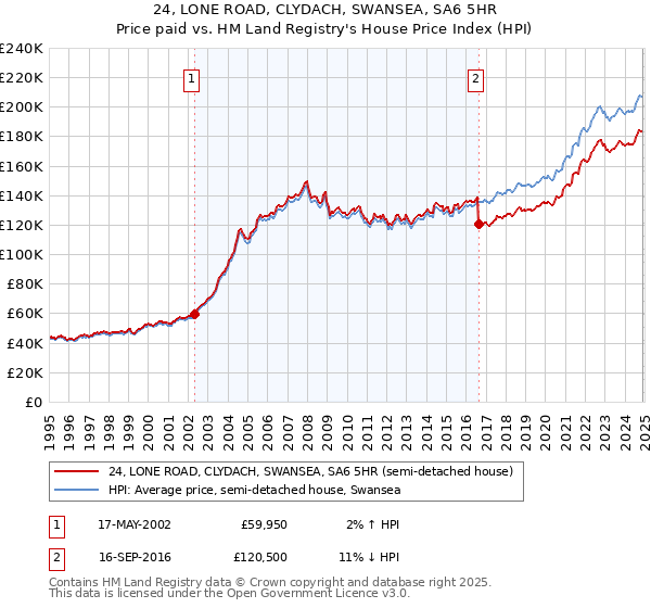 24, LONE ROAD, CLYDACH, SWANSEA, SA6 5HR: Price paid vs HM Land Registry's House Price Index