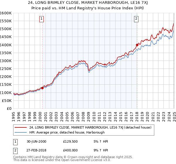 24, LONG BRIMLEY CLOSE, MARKET HARBOROUGH, LE16 7XJ: Price paid vs HM Land Registry's House Price Index