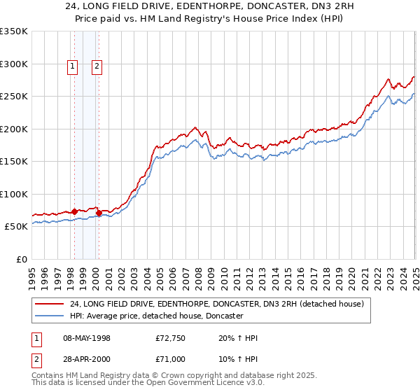 24, LONG FIELD DRIVE, EDENTHORPE, DONCASTER, DN3 2RH: Price paid vs HM Land Registry's House Price Index