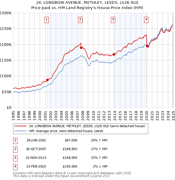 24, LONGBOW AVENUE, METHLEY, LEEDS, LS26 9LD: Price paid vs HM Land Registry's House Price Index