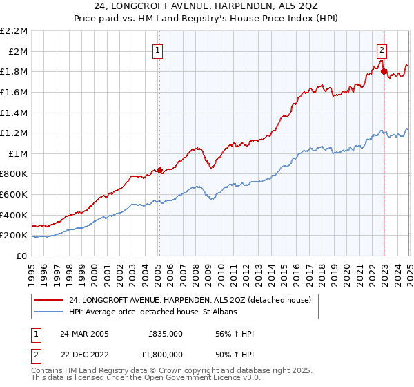 24, LONGCROFT AVENUE, HARPENDEN, AL5 2QZ: Price paid vs HM Land Registry's House Price Index