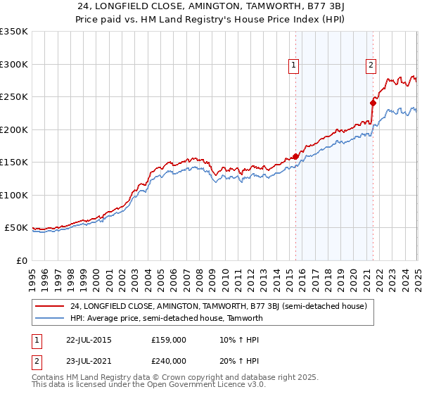 24, LONGFIELD CLOSE, AMINGTON, TAMWORTH, B77 3BJ: Price paid vs HM Land Registry's House Price Index