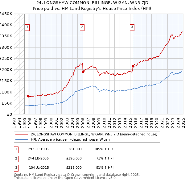24, LONGSHAW COMMON, BILLINGE, WIGAN, WN5 7JD: Price paid vs HM Land Registry's House Price Index
