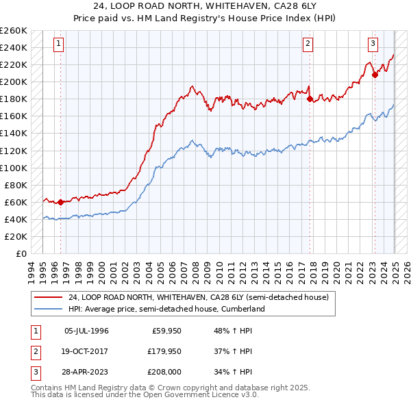 24, LOOP ROAD NORTH, WHITEHAVEN, CA28 6LY: Price paid vs HM Land Registry's House Price Index