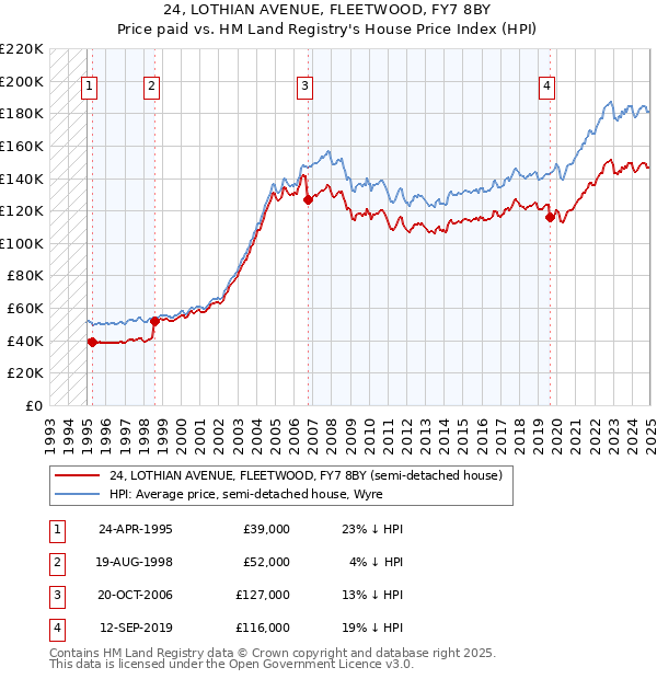 24, LOTHIAN AVENUE, FLEETWOOD, FY7 8BY: Price paid vs HM Land Registry's House Price Index