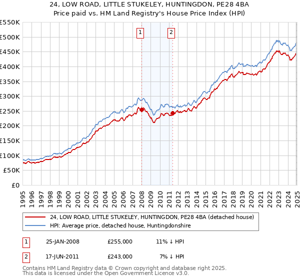 24, LOW ROAD, LITTLE STUKELEY, HUNTINGDON, PE28 4BA: Price paid vs HM Land Registry's House Price Index